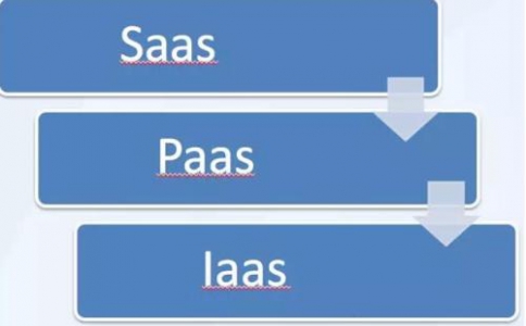 IaaS、PaaS、SaaS在物聯(lián)網(wǎng)解決方案